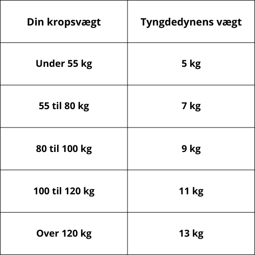 Skema der viser hvilken vægt du skal vælge til din tyngdedyne udfra din kropsvægt. Skemaet indeholder kolonner for kropsvægt for under 55 kg, 55 - 80 kg, 80 - 100 kg, 100 til 120 kg og over 120 kg. Det anbefales at du vælger en tyngdedyne der har en vægt på henholdsvis 5, 7, 9, 11 og 13 kg.