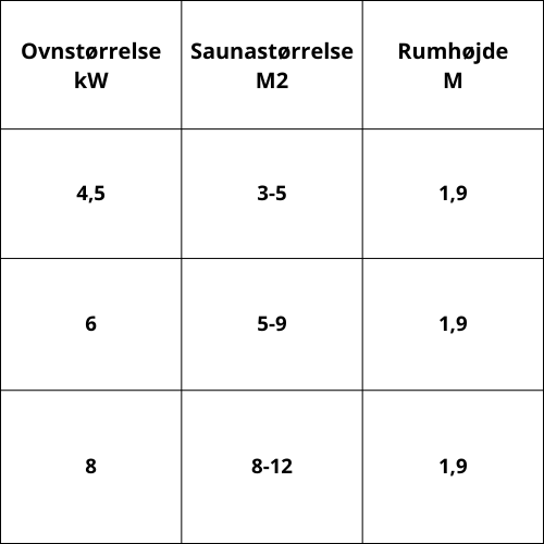 Skema over størrelse af sauna i forhold til hvor stor en elektrisk saunaovn man har brug for.